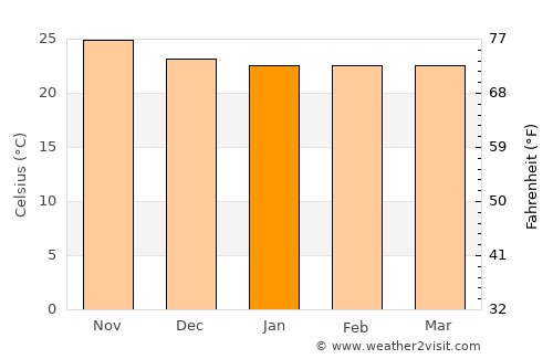Chipata average temperature in January