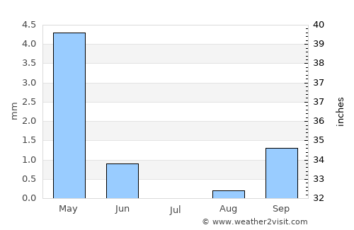 Chipata average rain in July