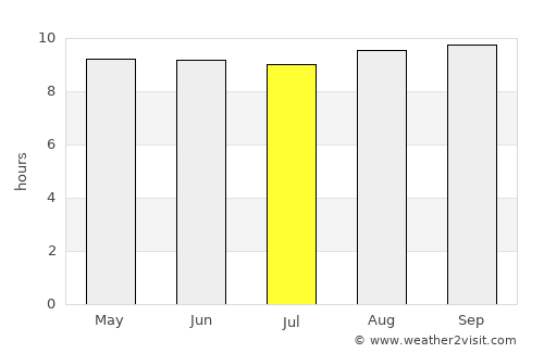 Chipata average rain in July