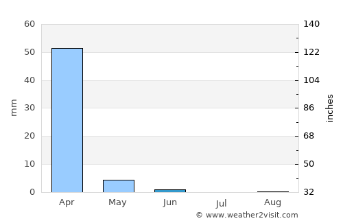 Chipata average rain in June