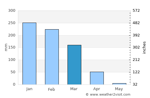 Chipata average rain in March