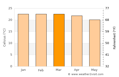 Chipata average temperature in March
