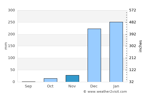 Chipata average rain in November