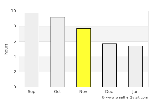 Chipata average rain in November