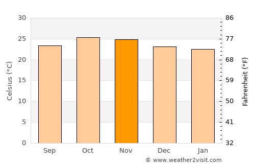 Chipata average temperature in November
