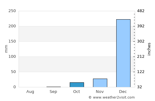 Chipata average rain in October