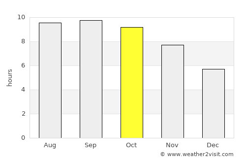 Chipata average rain in October
