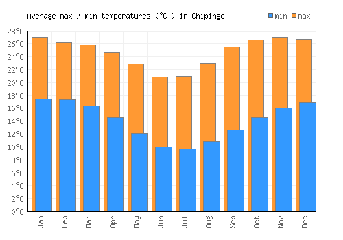 Chipinge average minimum / maximum temperatures (Celsius)