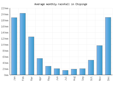 Chipinge monthly rainfall chart (mm)