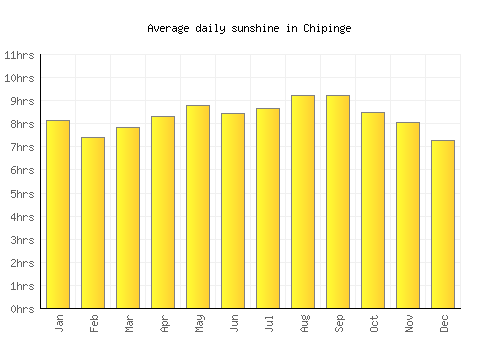 Chipinge average daily sunshine chart
