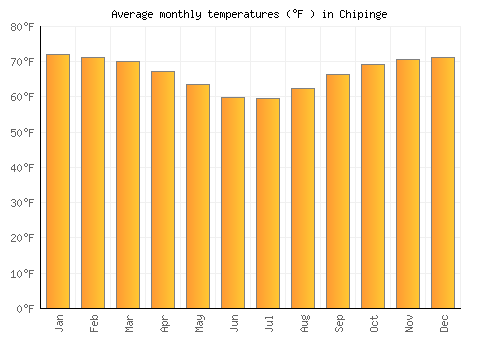 Chipinge average temperature chart (Fahrenheit)