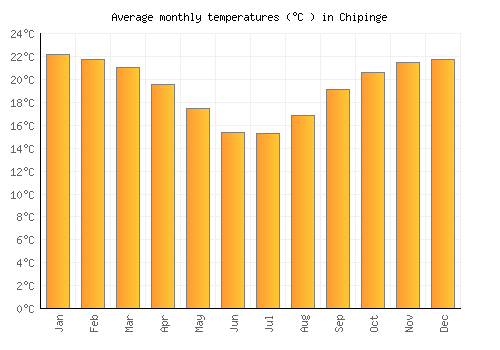 Chipinge average temperature chart (Celsius)