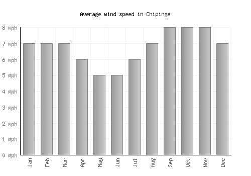 Chipinge average winspeed by month (mph)