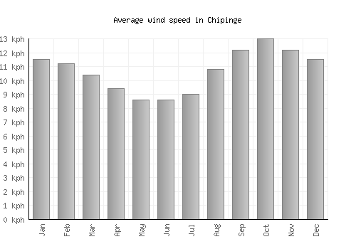 Chipinge average winspeed by month (km/h)