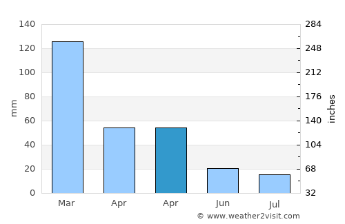 Chipinge average rain in April