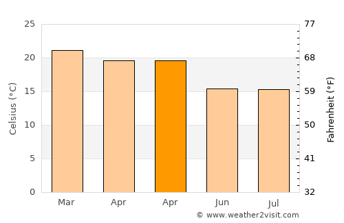 Chipinge average temperature in April