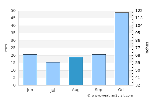 Chipinge average rain in August