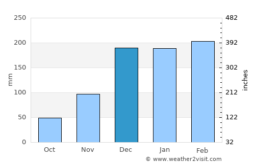 Chipinge average rain in December