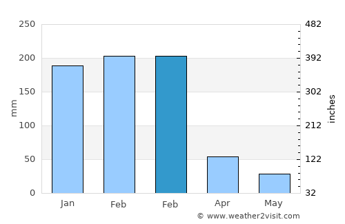 Chipinge average rain in February