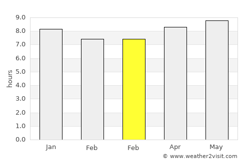 Chipinge average rain in February