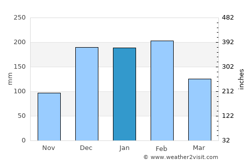 Chipinge average rain in January