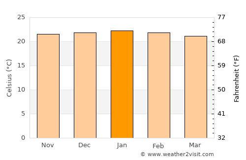 Chipinge average temperature in January