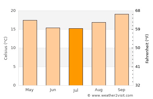 Chipinge average temperature in July