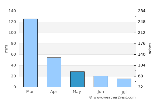Chipinge average rain in May