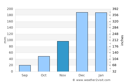 Chipinge average rain in November
