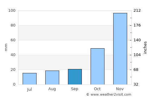 Chipinge average rain in September