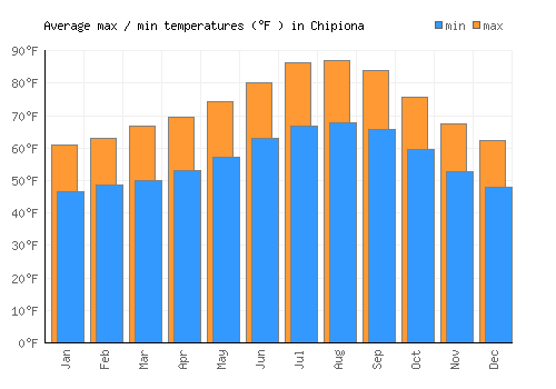 Chipiona average minimum / maximum temperatures (Fahrenheit)