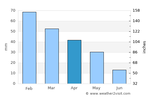 Chipiona average rain in April