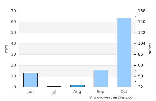 Chipiona average rain in August