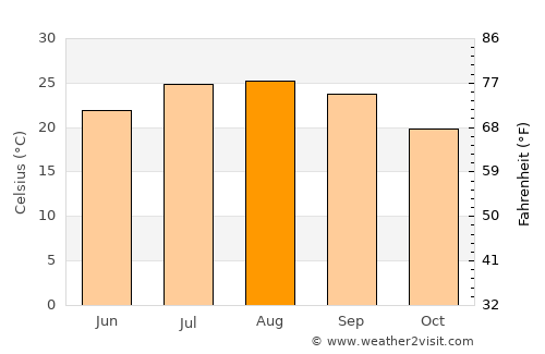 Chipiona average temperature in August