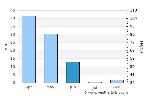 Chipiona average rain in June