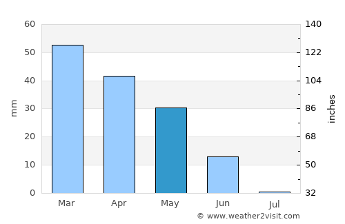 Chipiona average rain in May