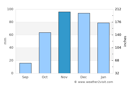Chipiona average rain in November