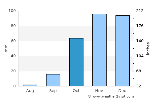 Chipiona average rain in October