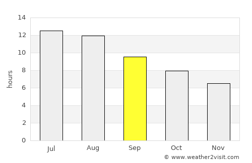 Chipiona average rain in September