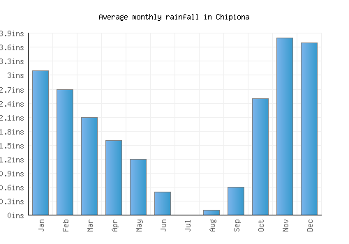 Chipiona monthly rainfall chart (inches)