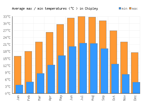 Chipley average minimum / maximum temperatures (Celsius)