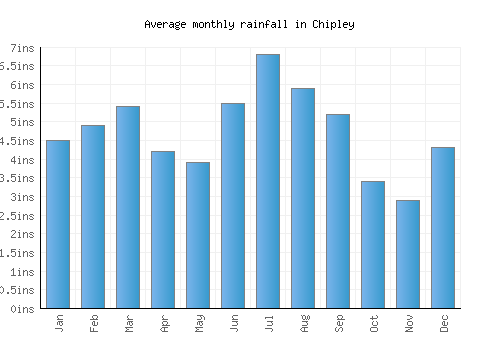 Chipley monthly rainfall chart (inches)