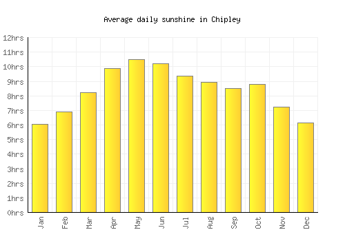 Chipley average daily sunshine chart