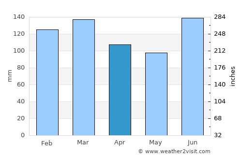Chipley average rain in April