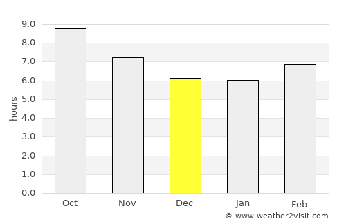 Chipley average rain in December