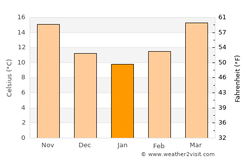 Chipley average temperature in January