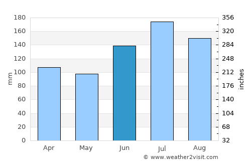 Chipley average rain in June