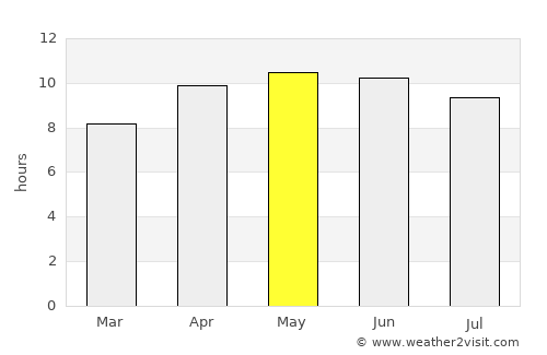 Chipley average rain in May
