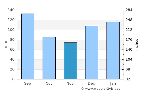 Chipley average rain in November