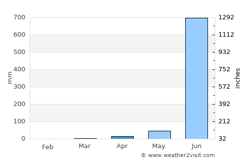 Chiplūn average rain in April